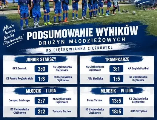 Młodzieżowe drużyny KS Ciężkowianka podsumowują weekendowe zmagania