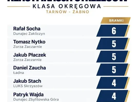 Klasyfikacja strzelców klasy okręgowej Tarnów-Żabno: Rafał Socha na czele
