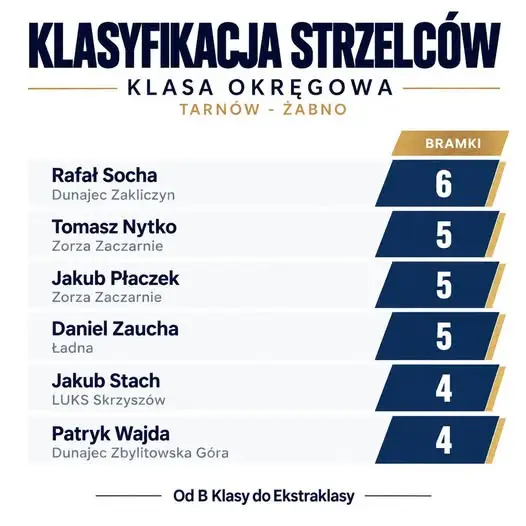 Klasyfikacja strzelców klasy okręgowej Tarnów-Żabno: Rafał Socha na czele