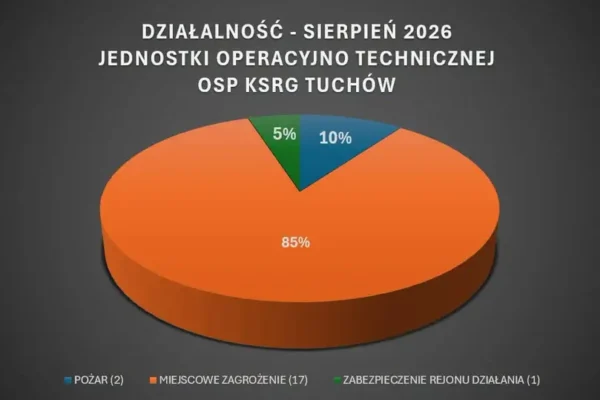 Sierpień pełen wyjazdów dla strażaków z OSP Tuchów