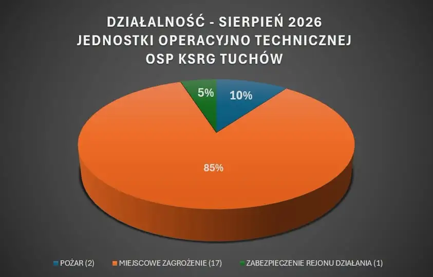 Sierpień pełen wyjazdów dla strażaków z OSP Tuchów