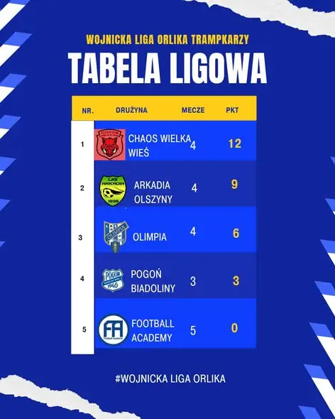 Wojnicka Liga Orlika na półmetku – emocje sięgają zenitu
