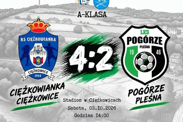 Pogorze Pleśna przegrywa z Ciężkowianką 2:4. Kibice czekają na przełamanie