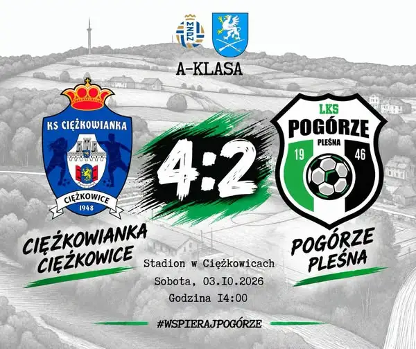 Pogorze Pleśna przegrywa z Ciężkowianką 2:4. Kibice czekają na przełamanie