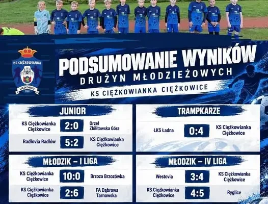 Młodzieżowe drużyny KS Ciężkowianka podsumowują ostatnie mecze