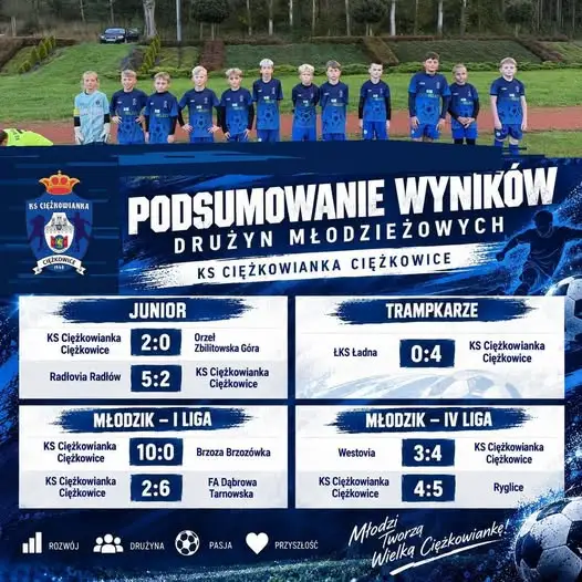 Młodzieżowe drużyny KS Ciężkowianka podsumowują ostatnie mecze