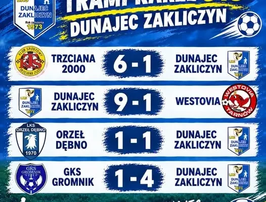 Trampkarze Dunajca Zakliczyn w 10 dni rozegrali cztery mecze ligowe