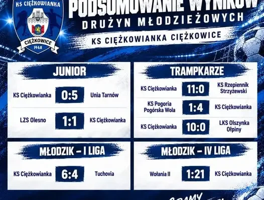 Młodzieżowe drużyny KS Ciężkowianka z wysokimi zwycięstwami i remisem
