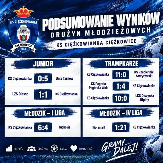 Młodzieżowe drużyny KS Ciężkowianka z wysokimi zwycięstwami i remisem